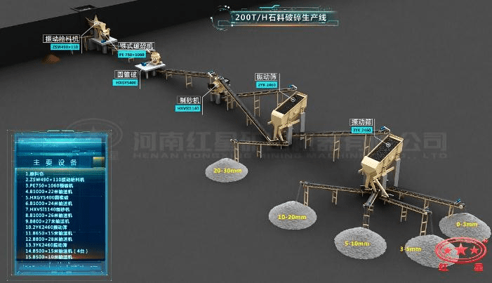 配顎破、圓錐破、制砂機(jī)的石料生產(chǎn)線流程圖